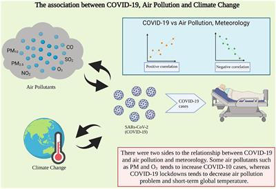 The Association Between COVID-19, Air Pollution, and Climate Change